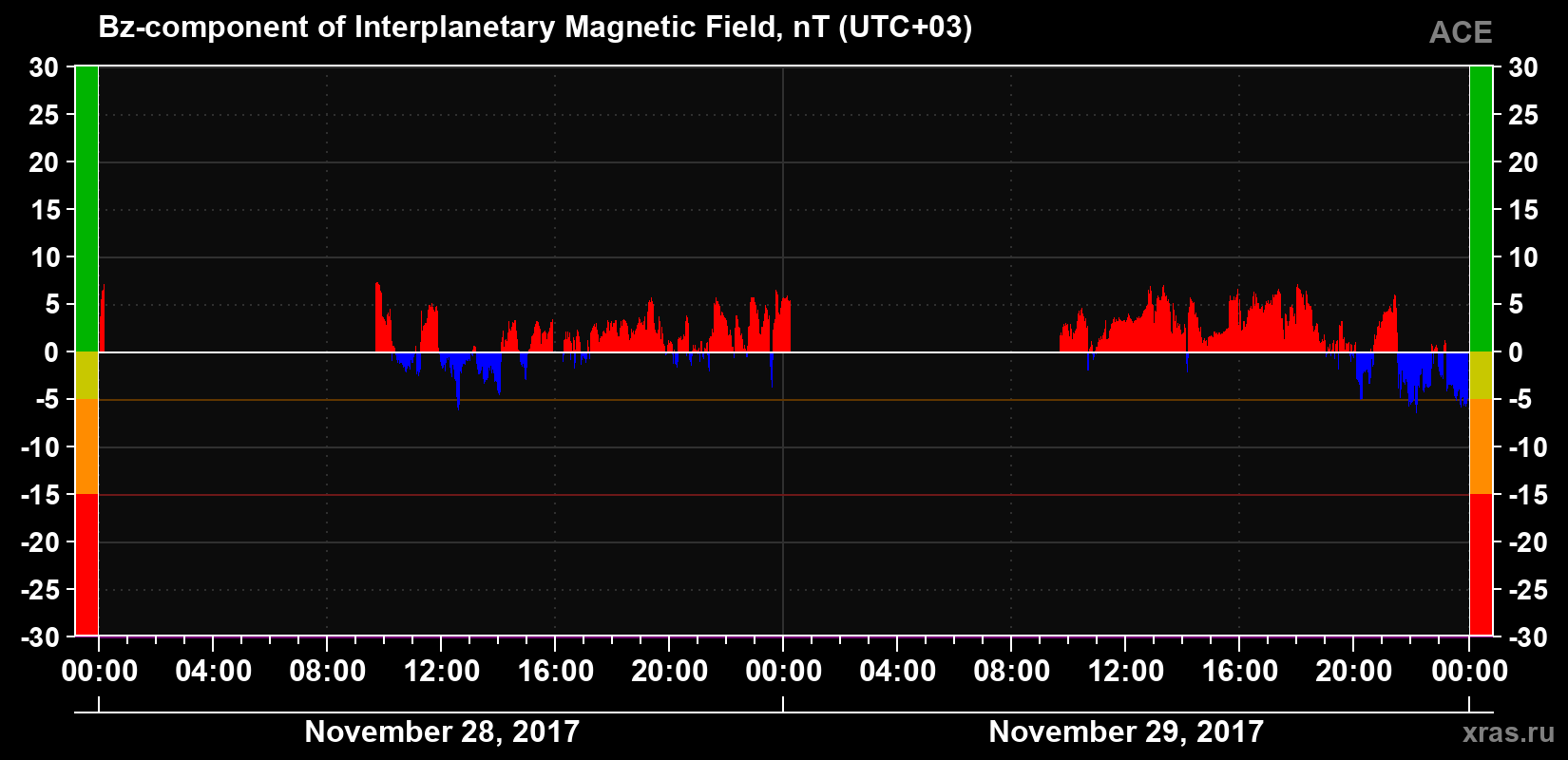 The Bz component of the solar wind magnetic field