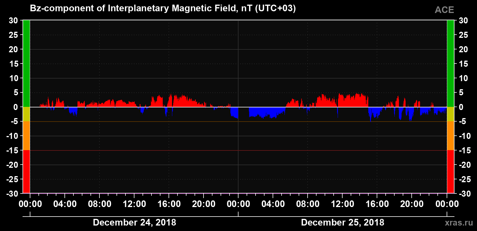 The Bz component of the solar wind magnetic field
