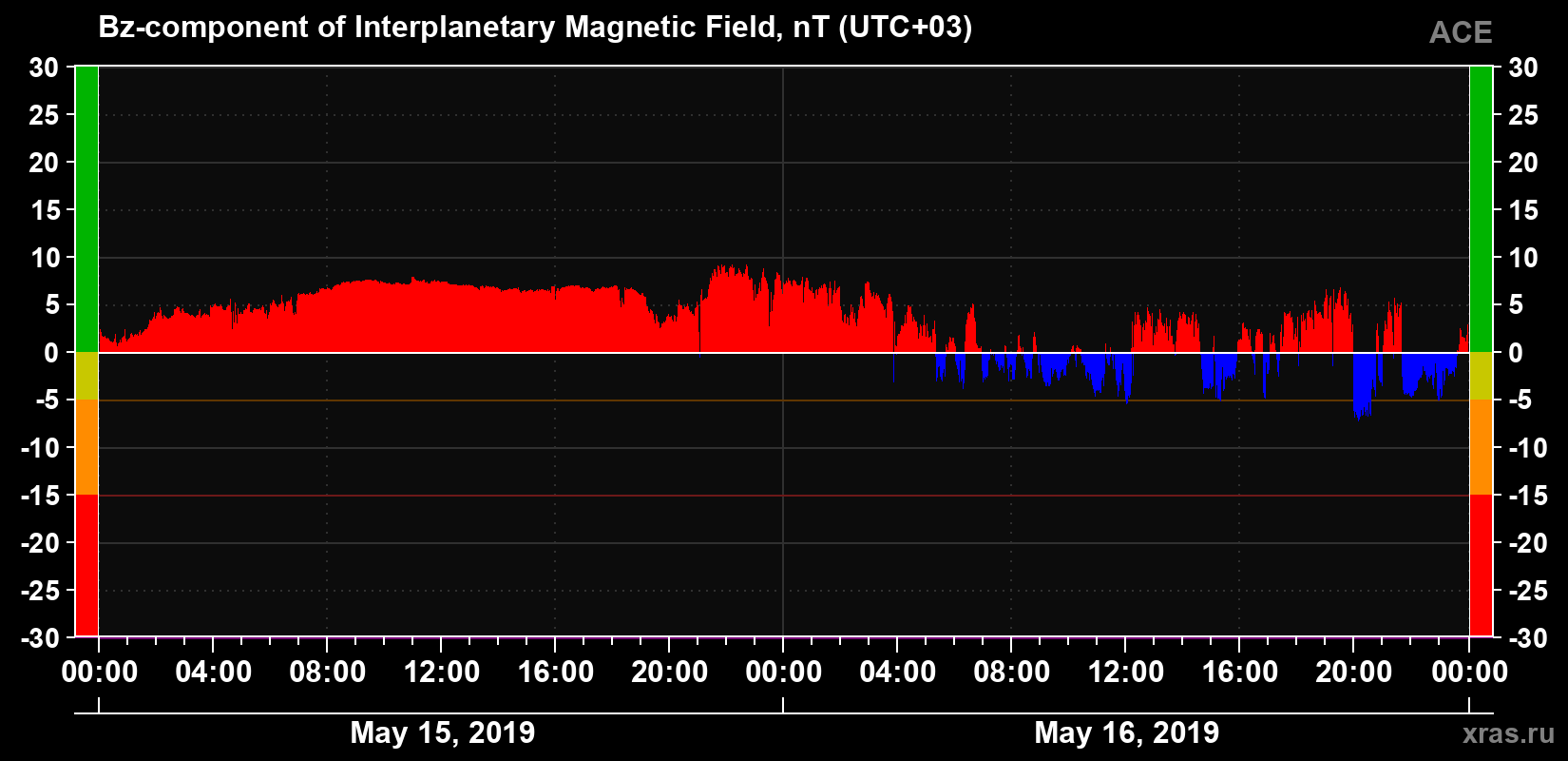 The Bz component of the solar wind magnetic field