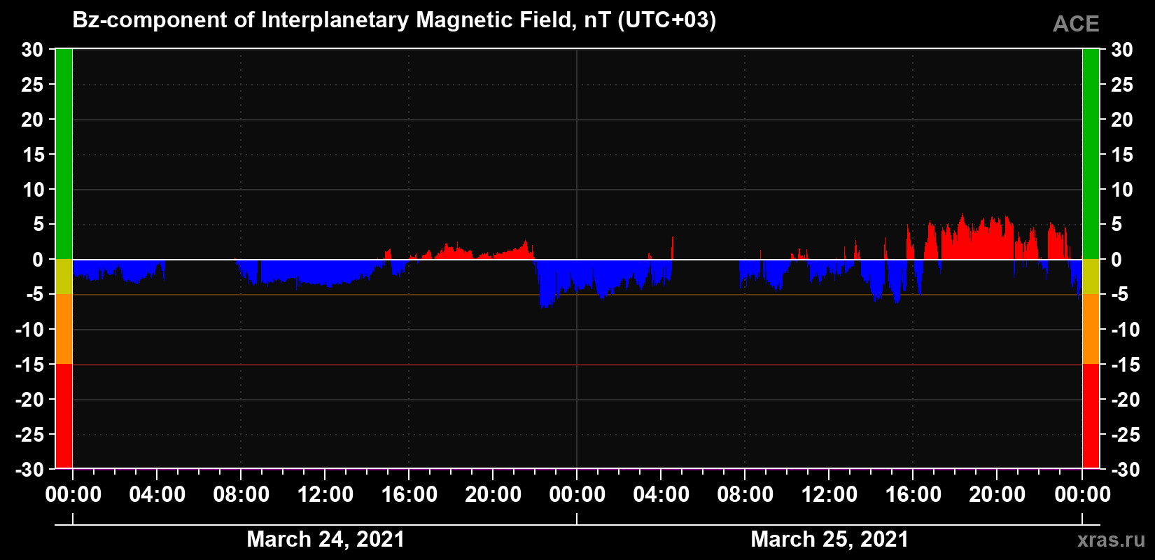 The Bz component of the solar wind magnetic field