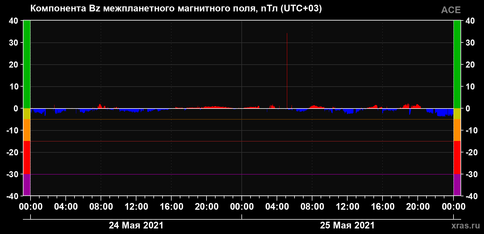 Компонента Bz магнитного поля солнечного ветра