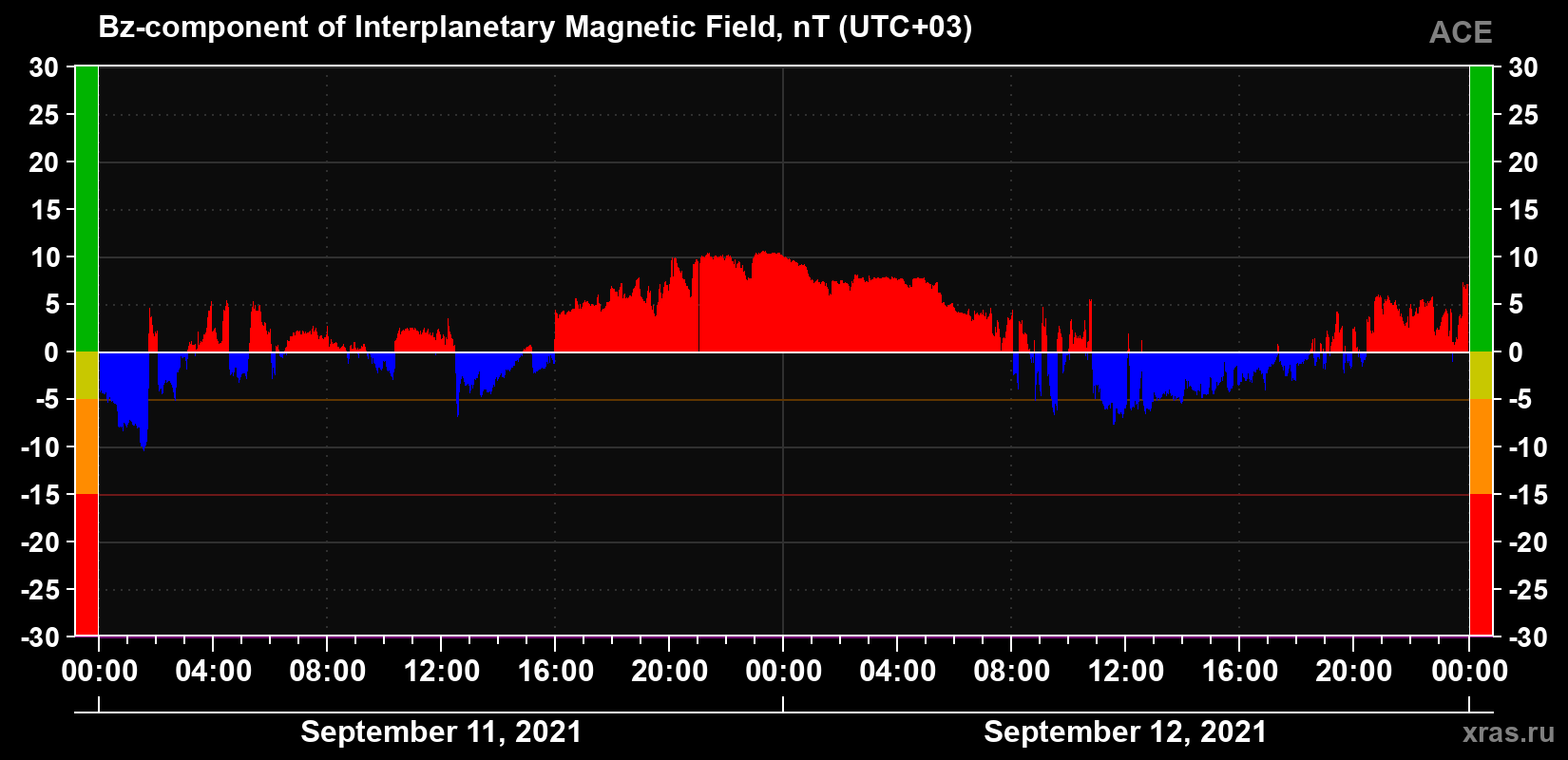 The Bz component of the solar wind magnetic field