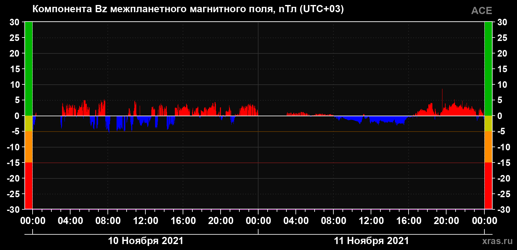 Компонента Bz магнитного поля солнечного ветра