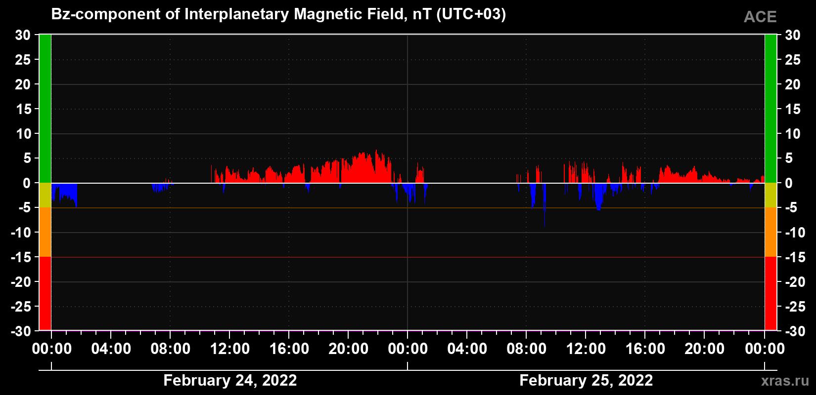 The Bz component of the solar wind magnetic field