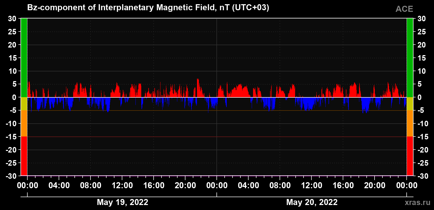 The Bz component of the solar wind magnetic field