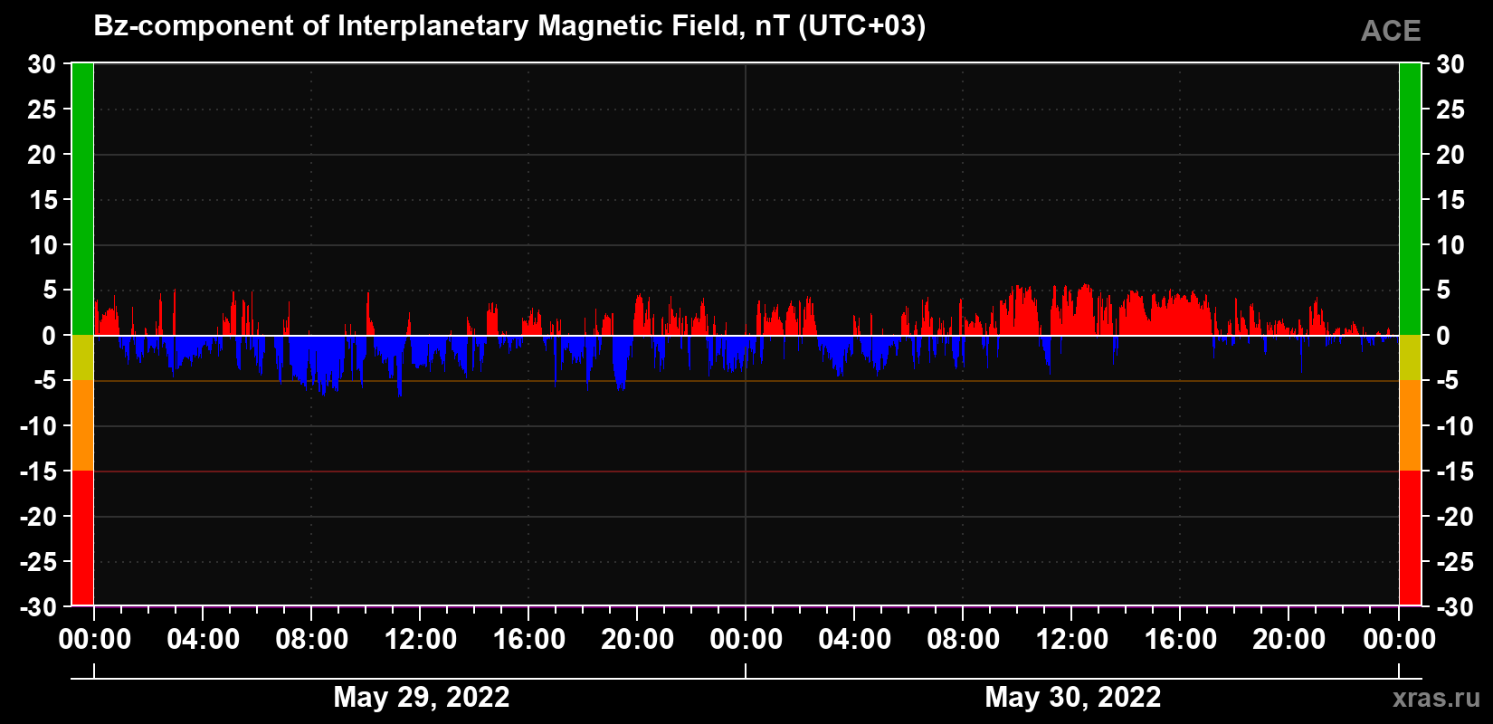 The Bz component of the solar wind magnetic field