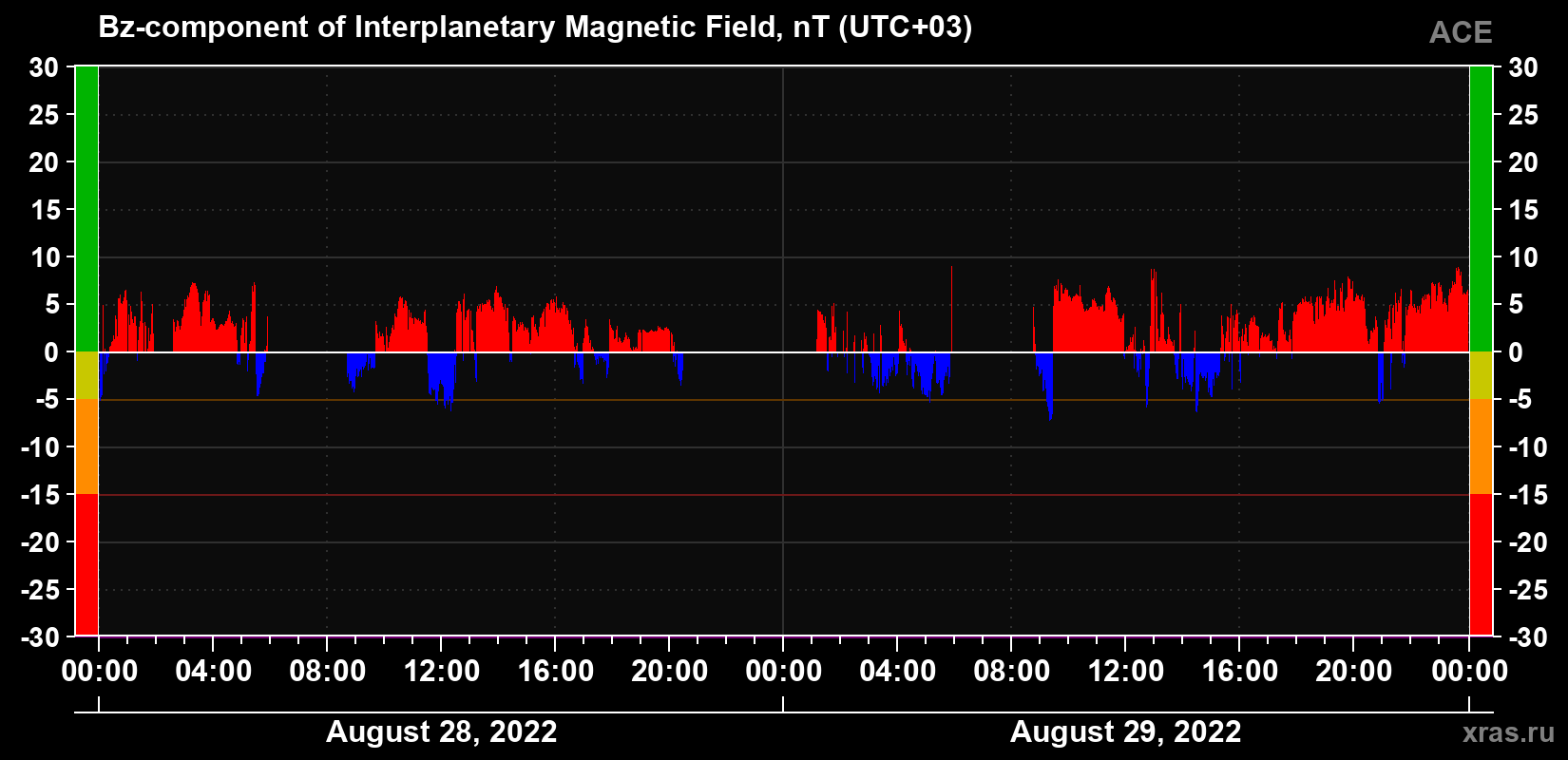 The Bz component of the solar wind magnetic field