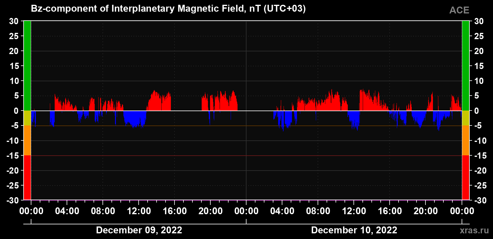 The Bz component of the solar wind magnetic field