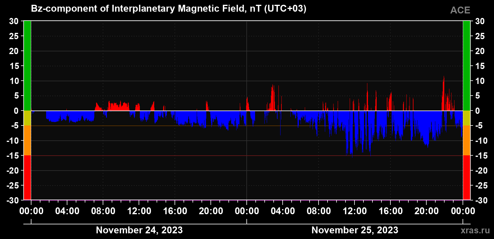 Component Bz of the interplanetary magnetic field