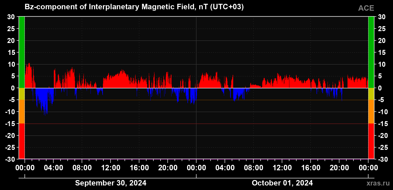 Component Bz of the interplanetary magnetic field