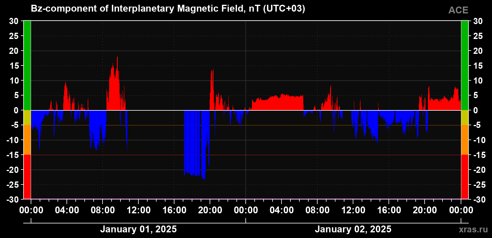 The Bz component of the solar wind magnetic field