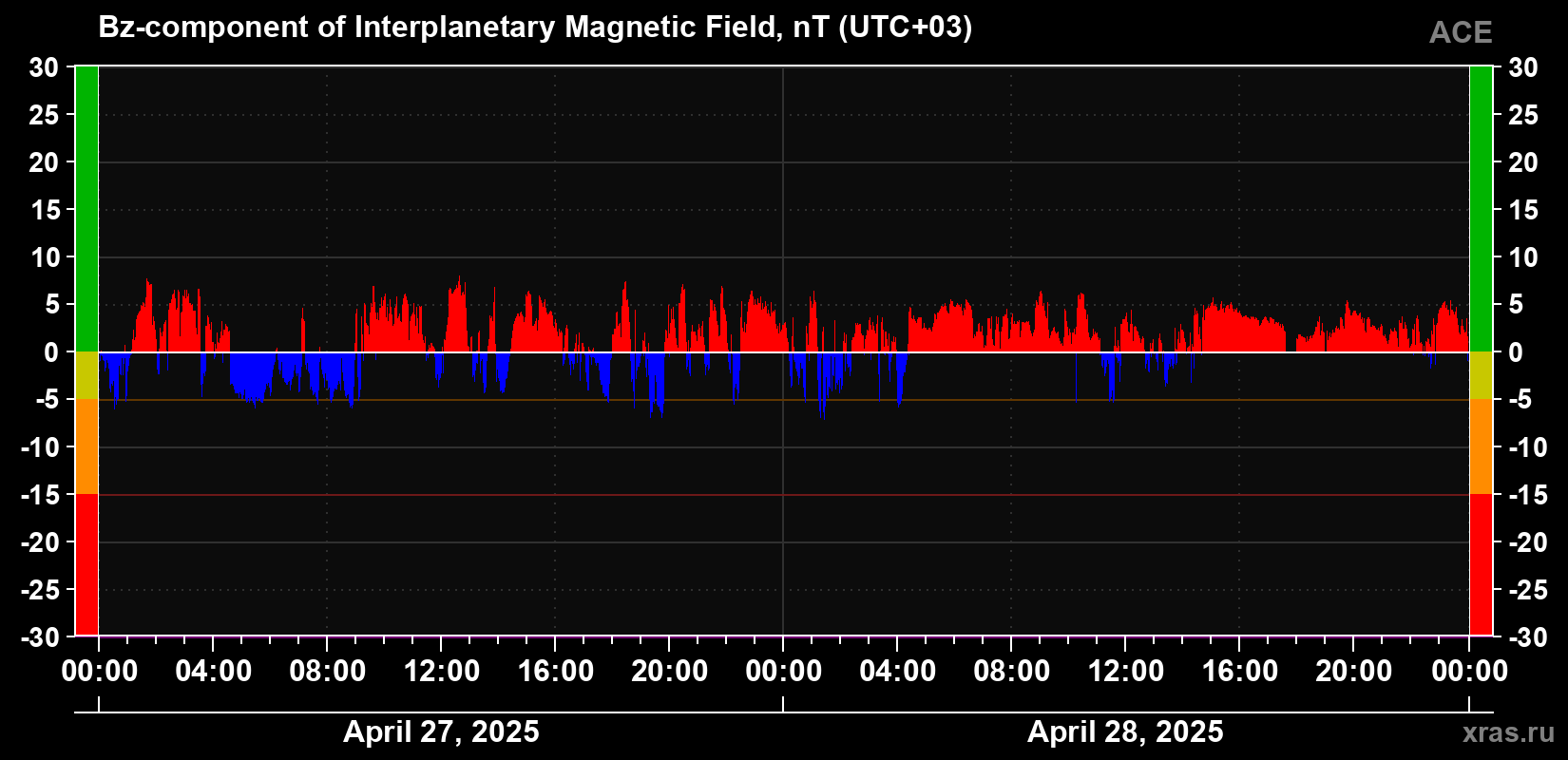 The Bz component of the solar wind magnetic field