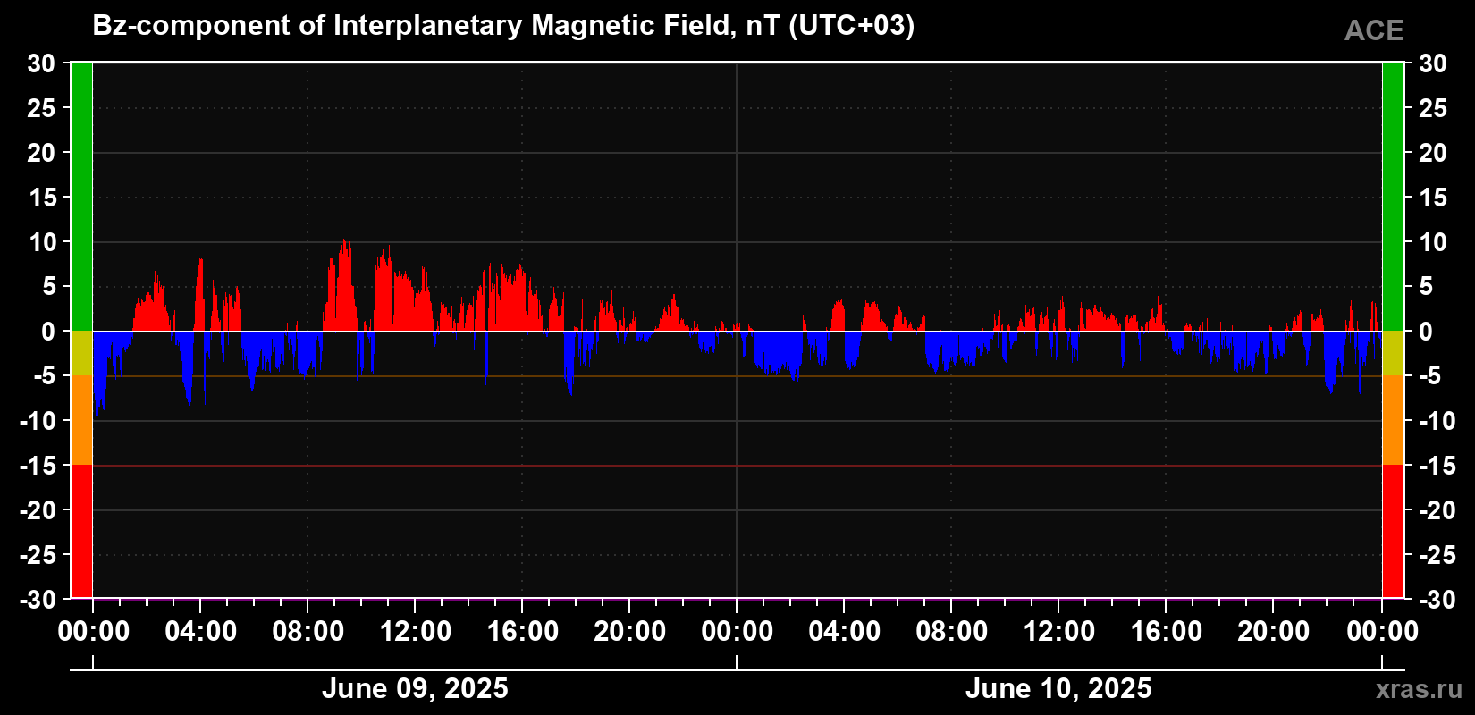 The Bz component of the solar wind magnetic field