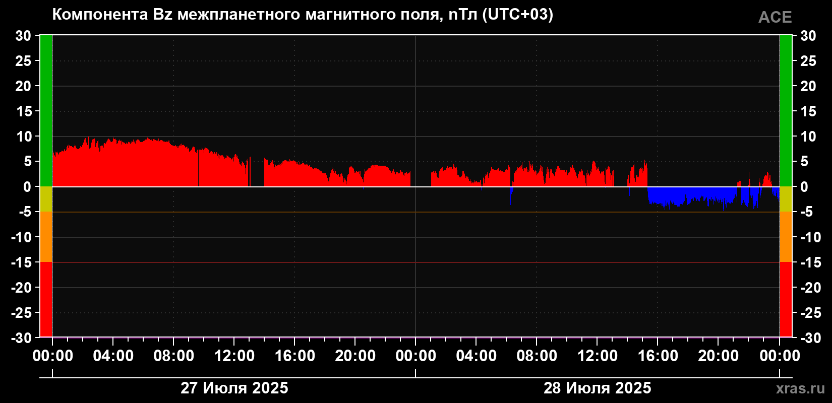 Компонента Bz магнитного поля солнечного ветра