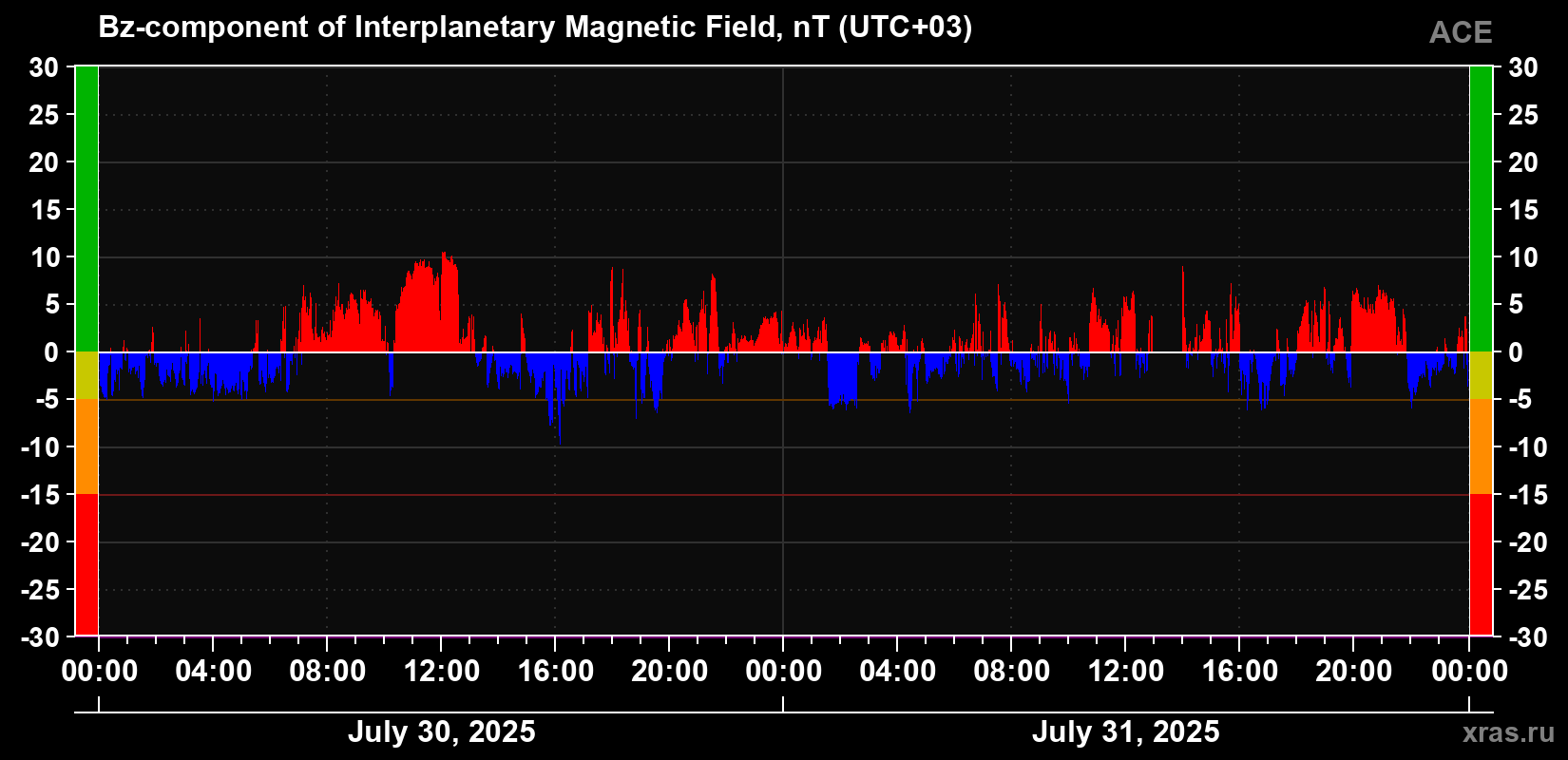 The Bz component of the solar wind magnetic field