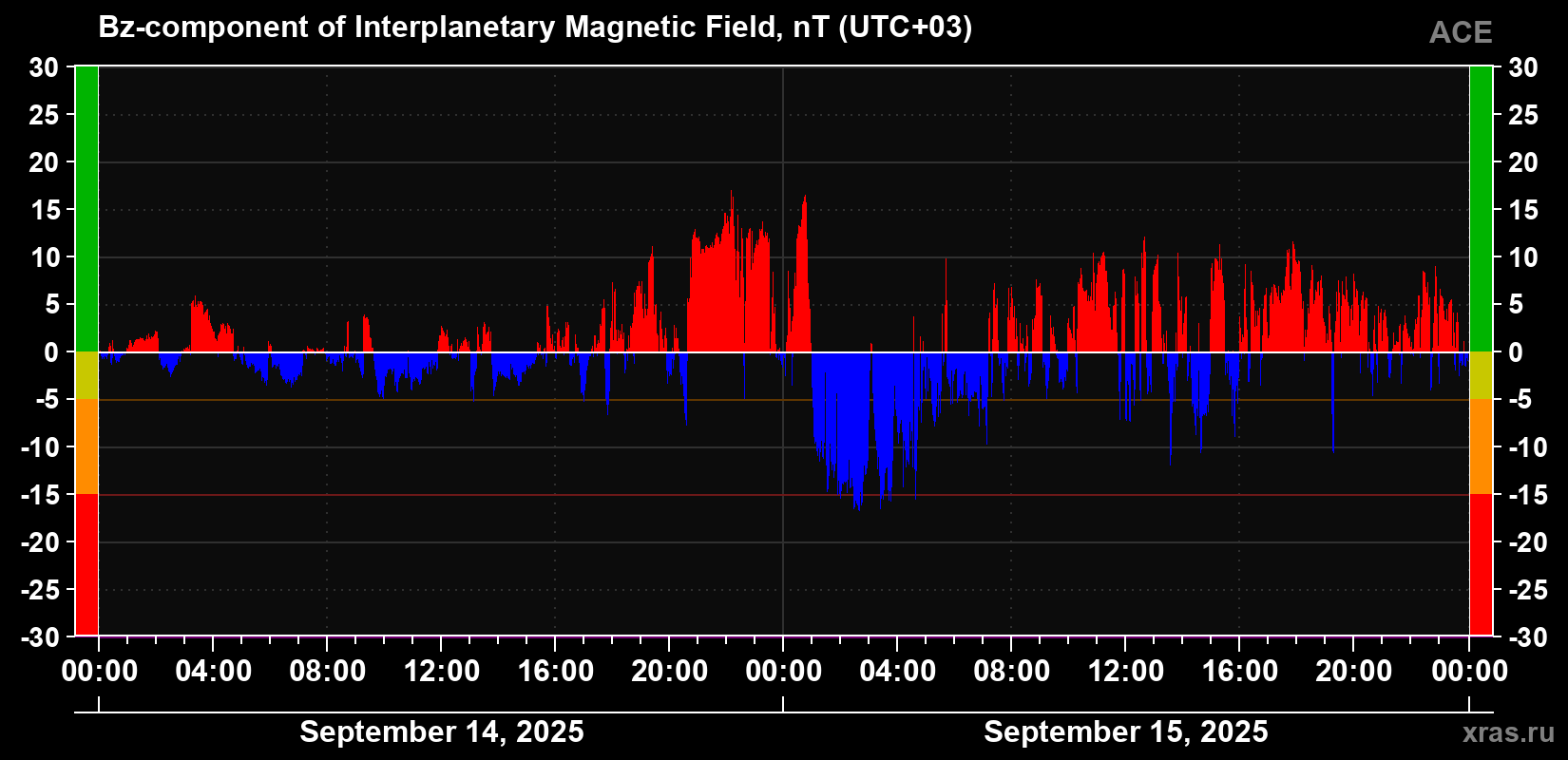 The Bz component of the solar wind magnetic field