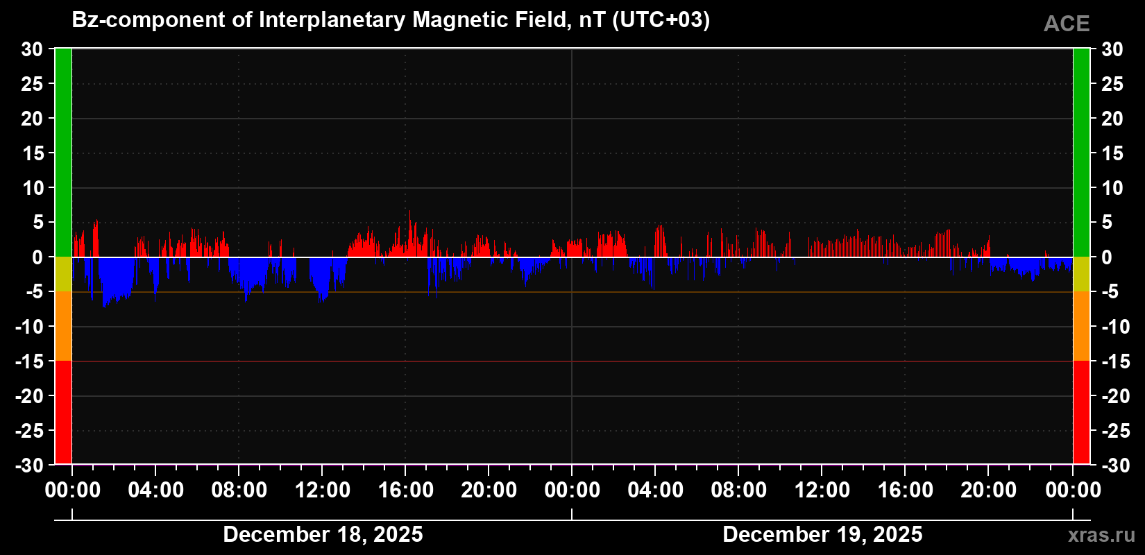Component Bz of the interplanetary magnetic field