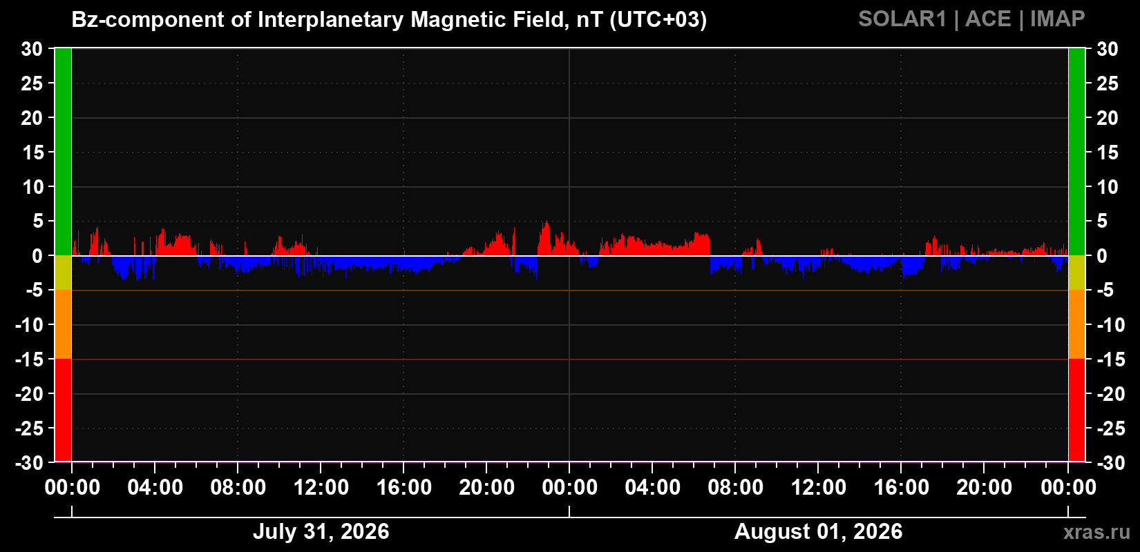 The Bz component of the solar wind magnetic field