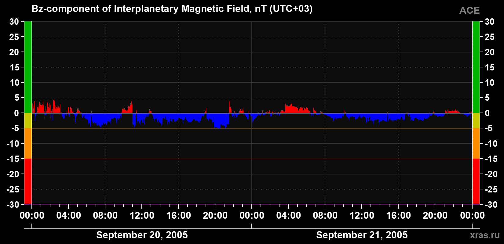 The Bz component of the solar wind magnetic field