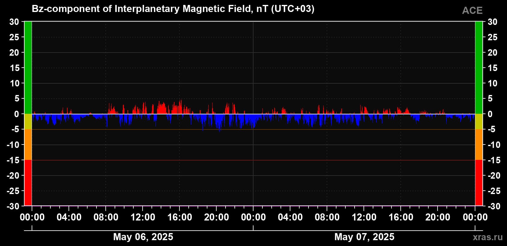 The Bz component of the solar wind magnetic field