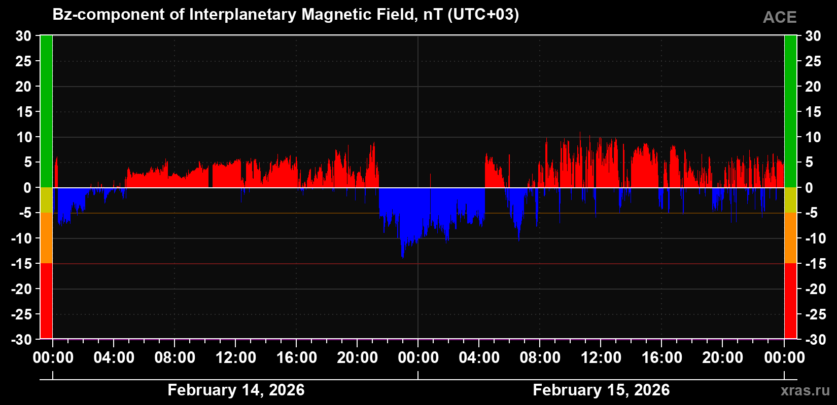 The Bz component of the solar wind magnetic field