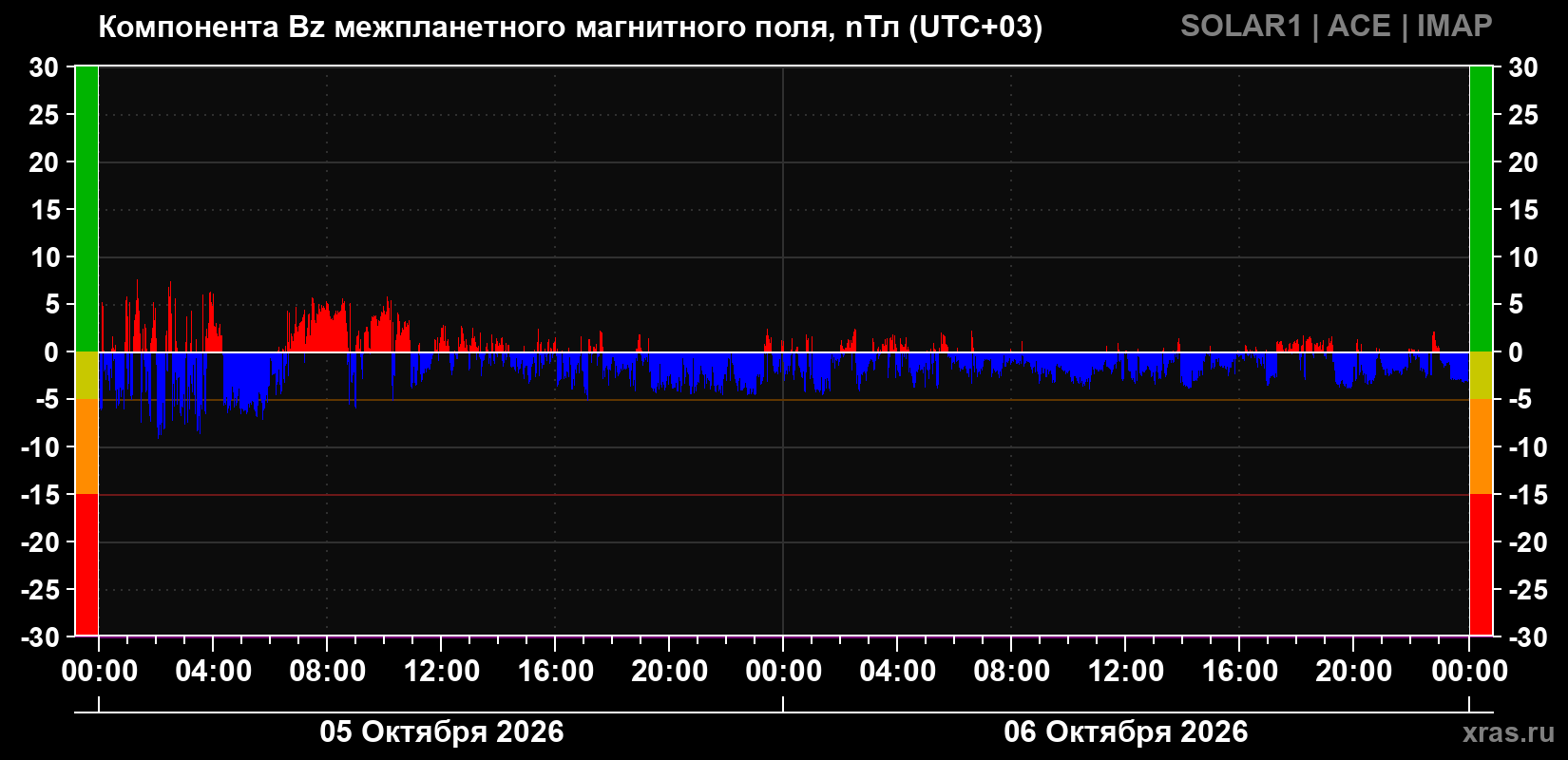Компонента Bz магнитного поля солнечного ветра