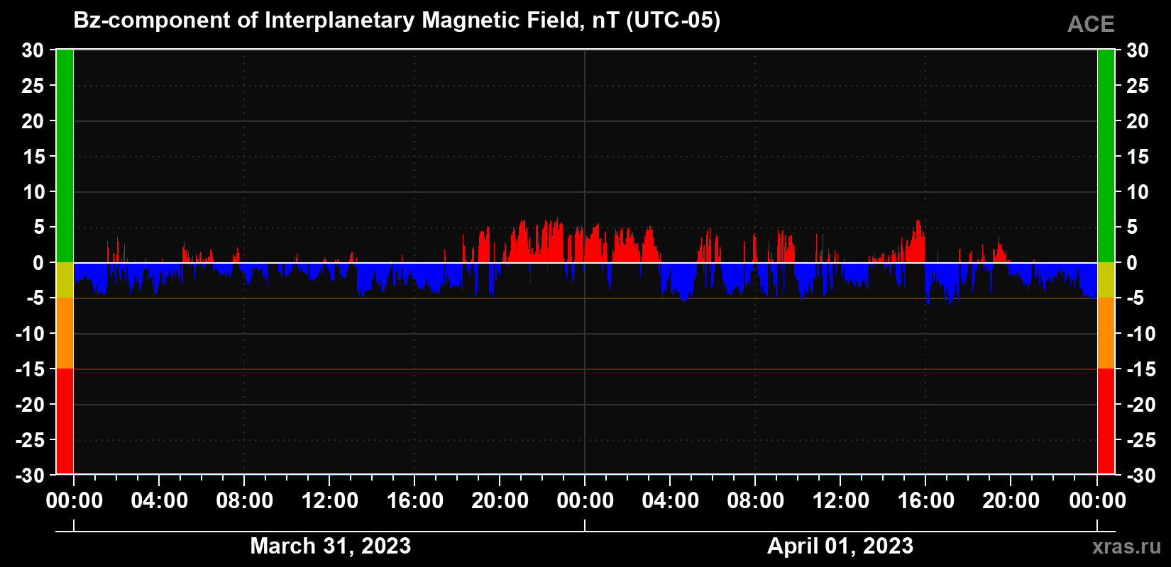 The Bz component of the solar wind magnetic field