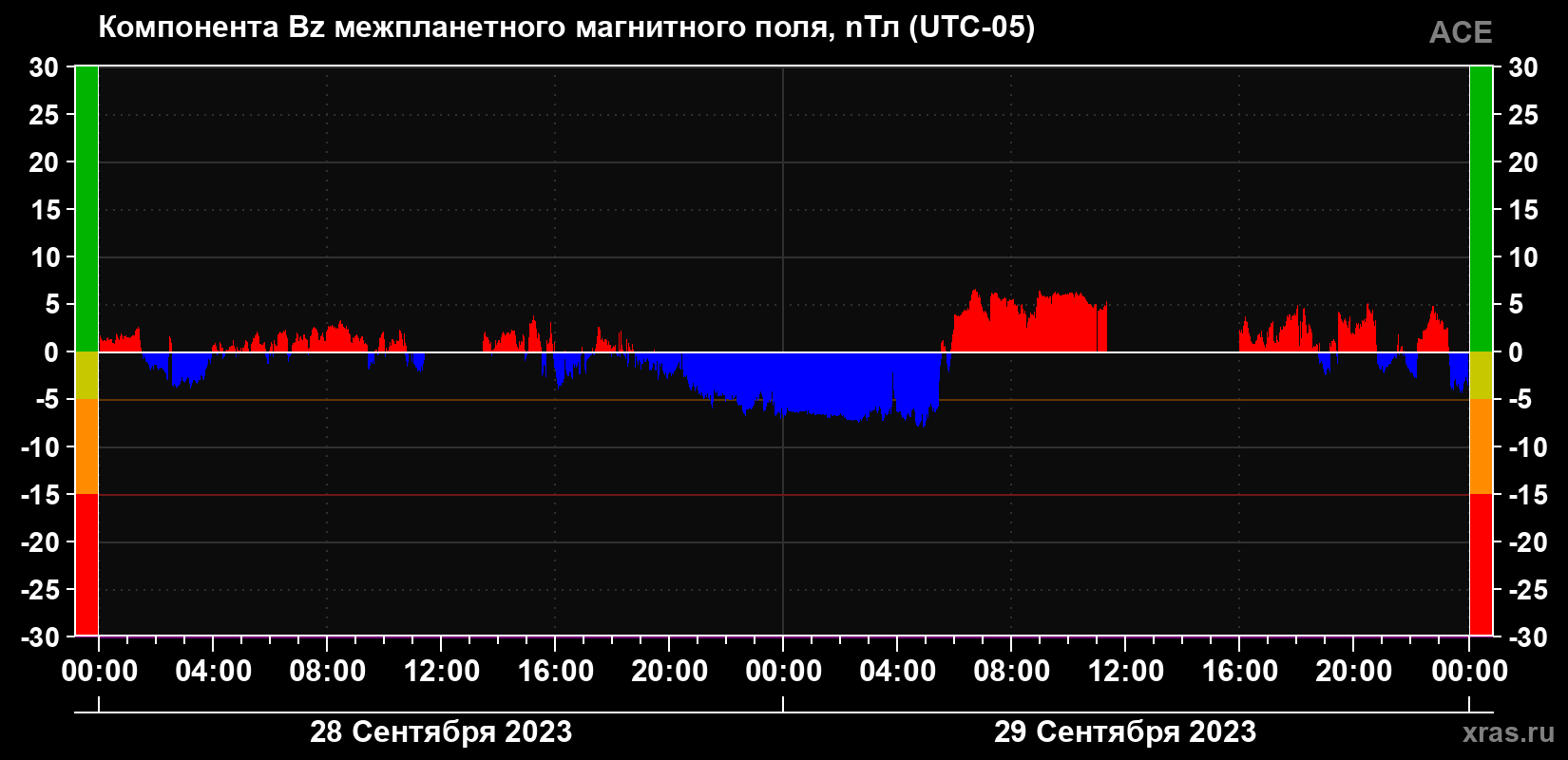 Компонента Bz межпланетного магнитного поля