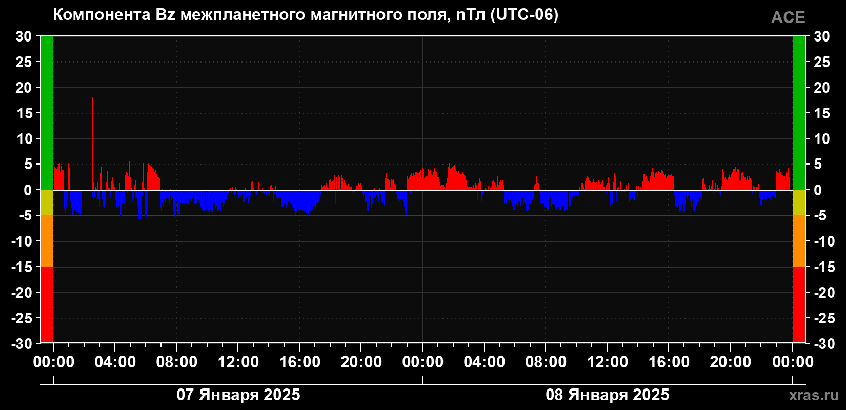 Компонента Bz магнитного поля солнечного ветра