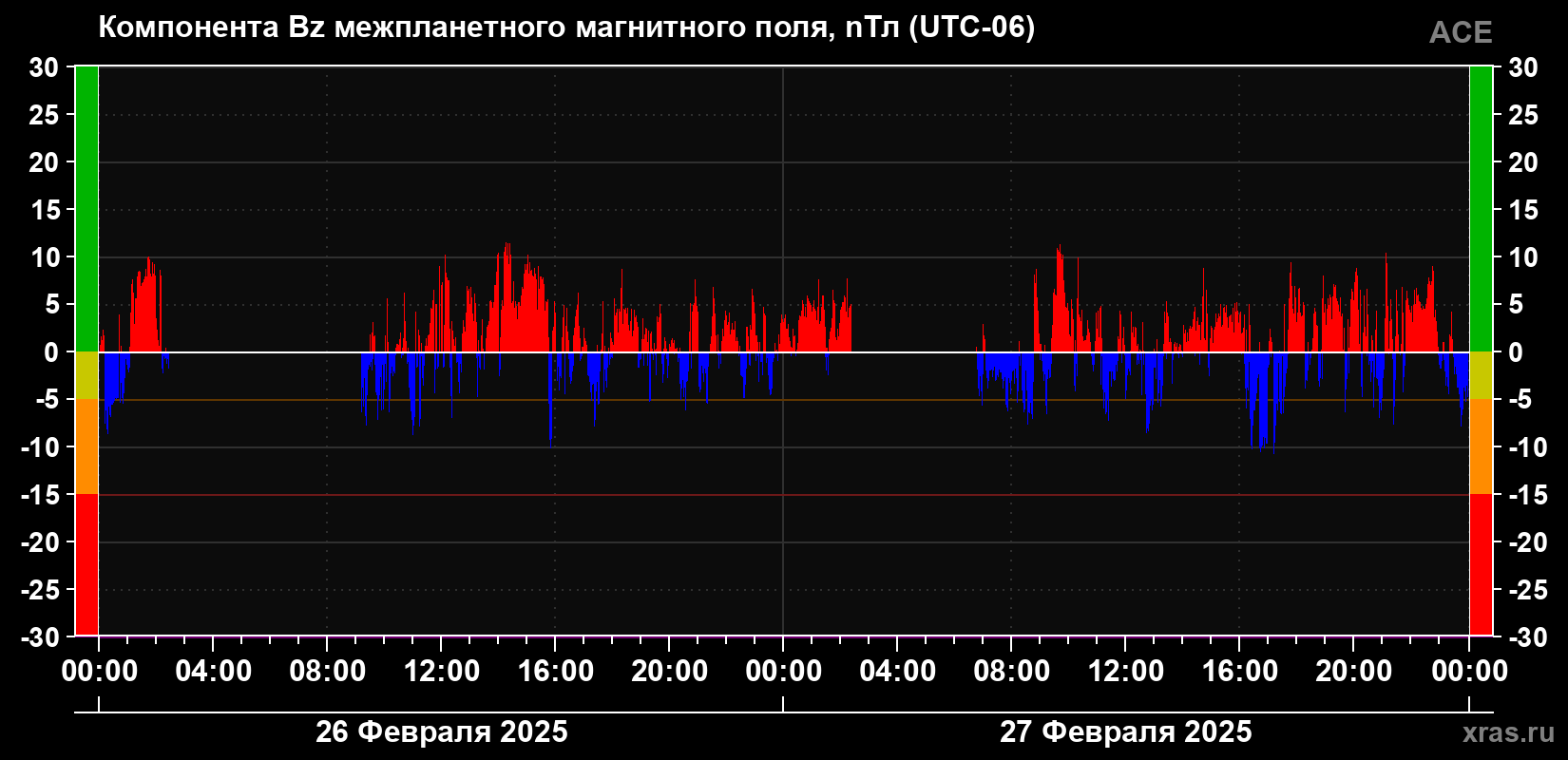 Компонента Bz магнитного поля солнечного ветра