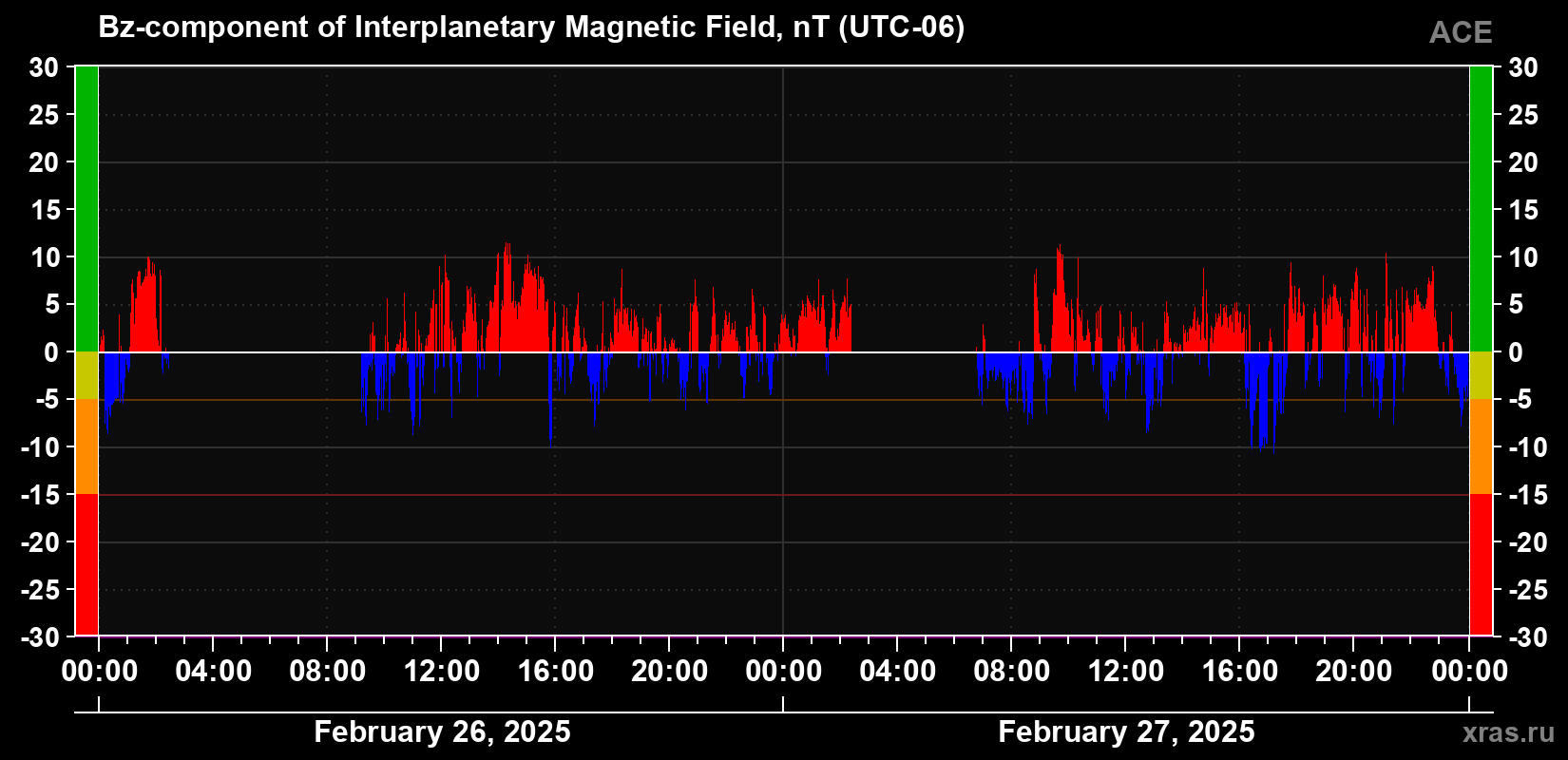 The Bz component of the solar wind magnetic field