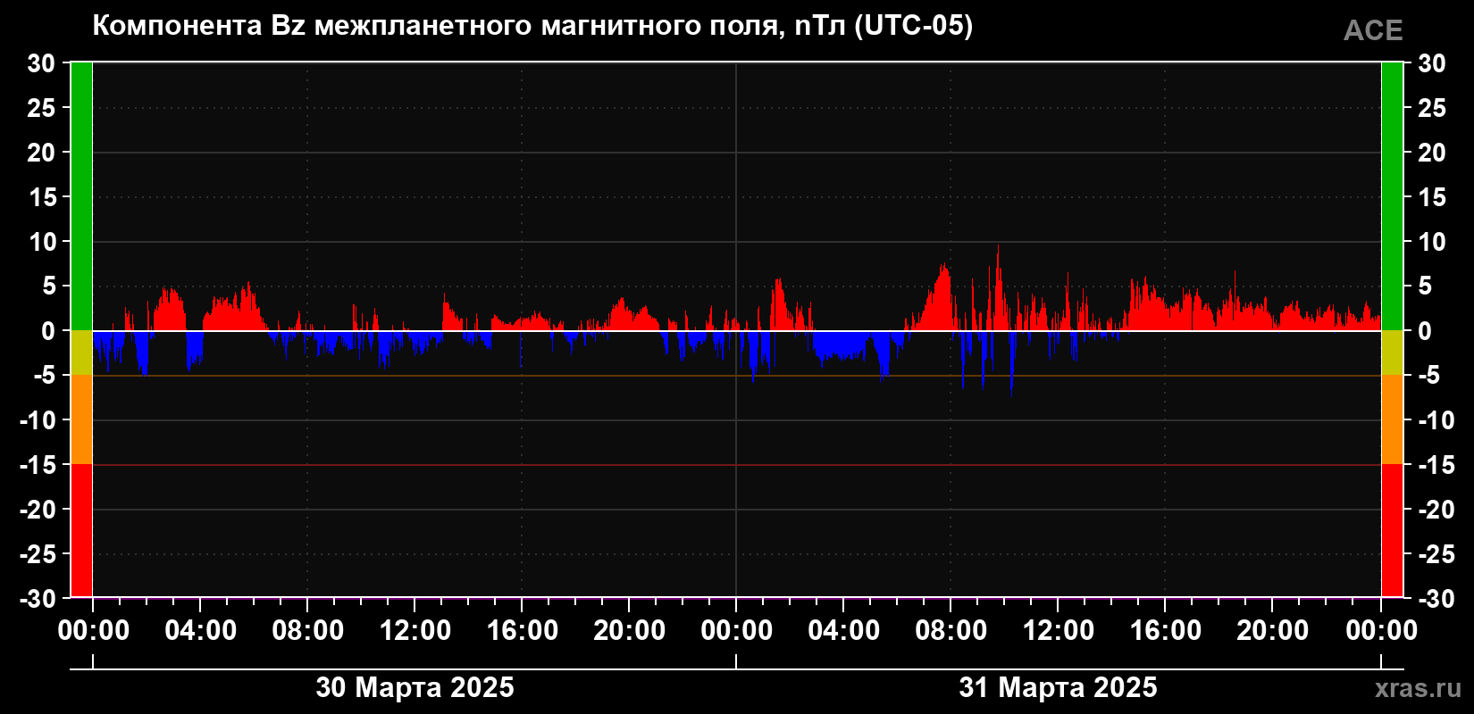 Компонента Bz магнитного поля солнечного ветра