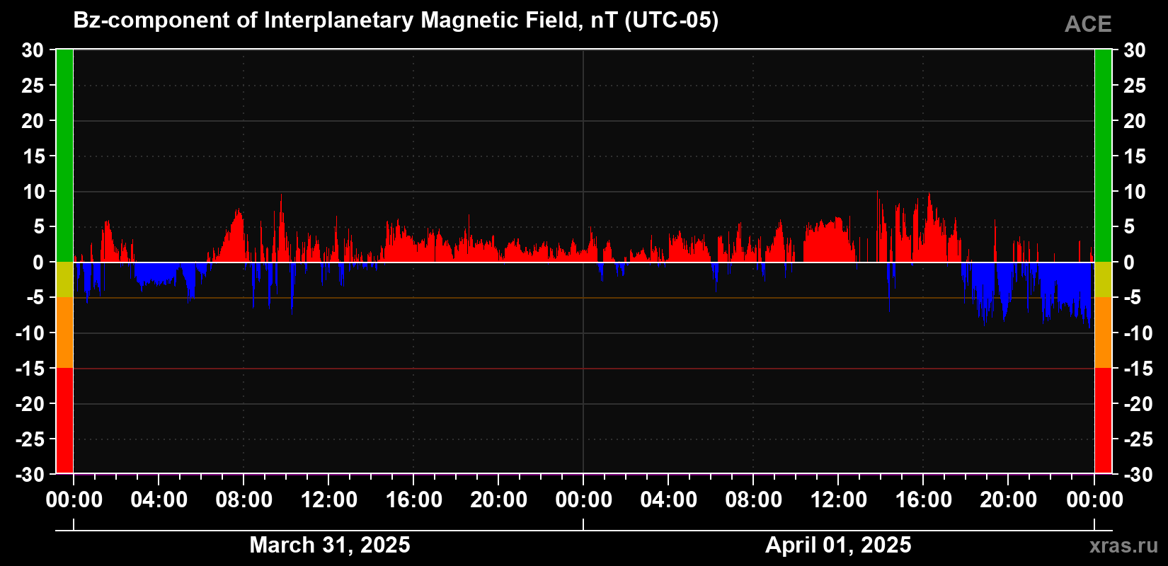 The Bz component of the solar wind magnetic field