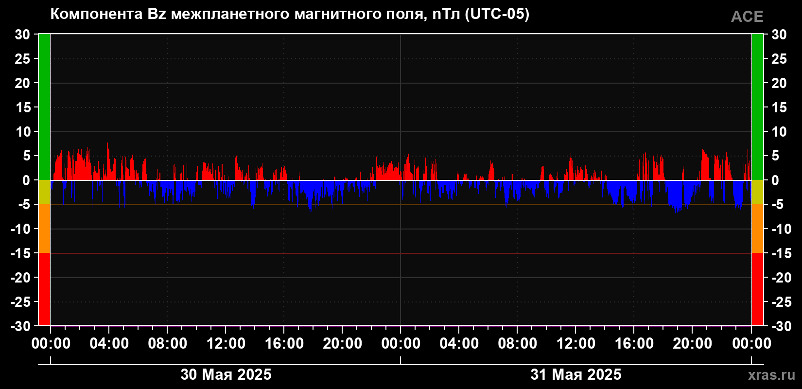 Компонента Bz магнитного поля солнечного ветра