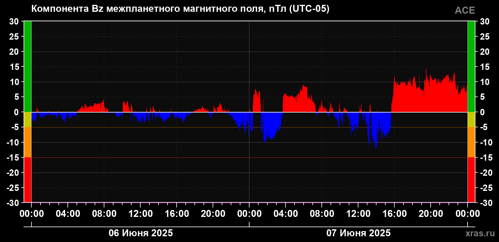 Компонента Bz магнитного поля солнечного ветра