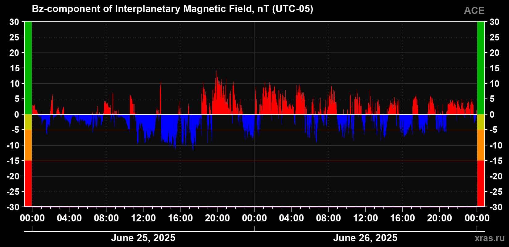 The Bz component of the solar wind magnetic field