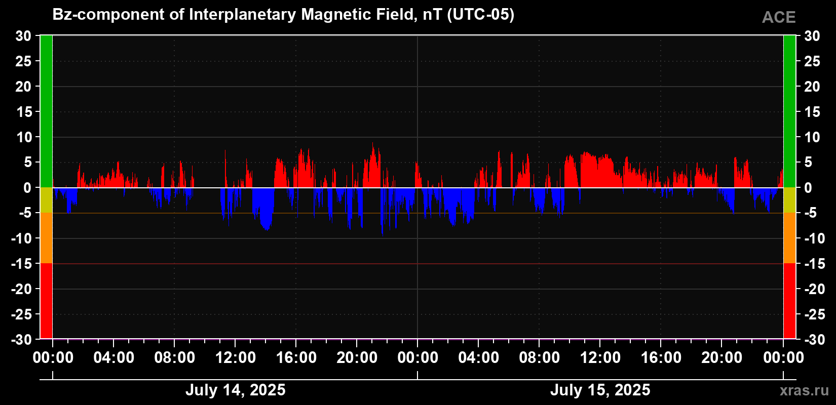 The Bz component of the solar wind magnetic field