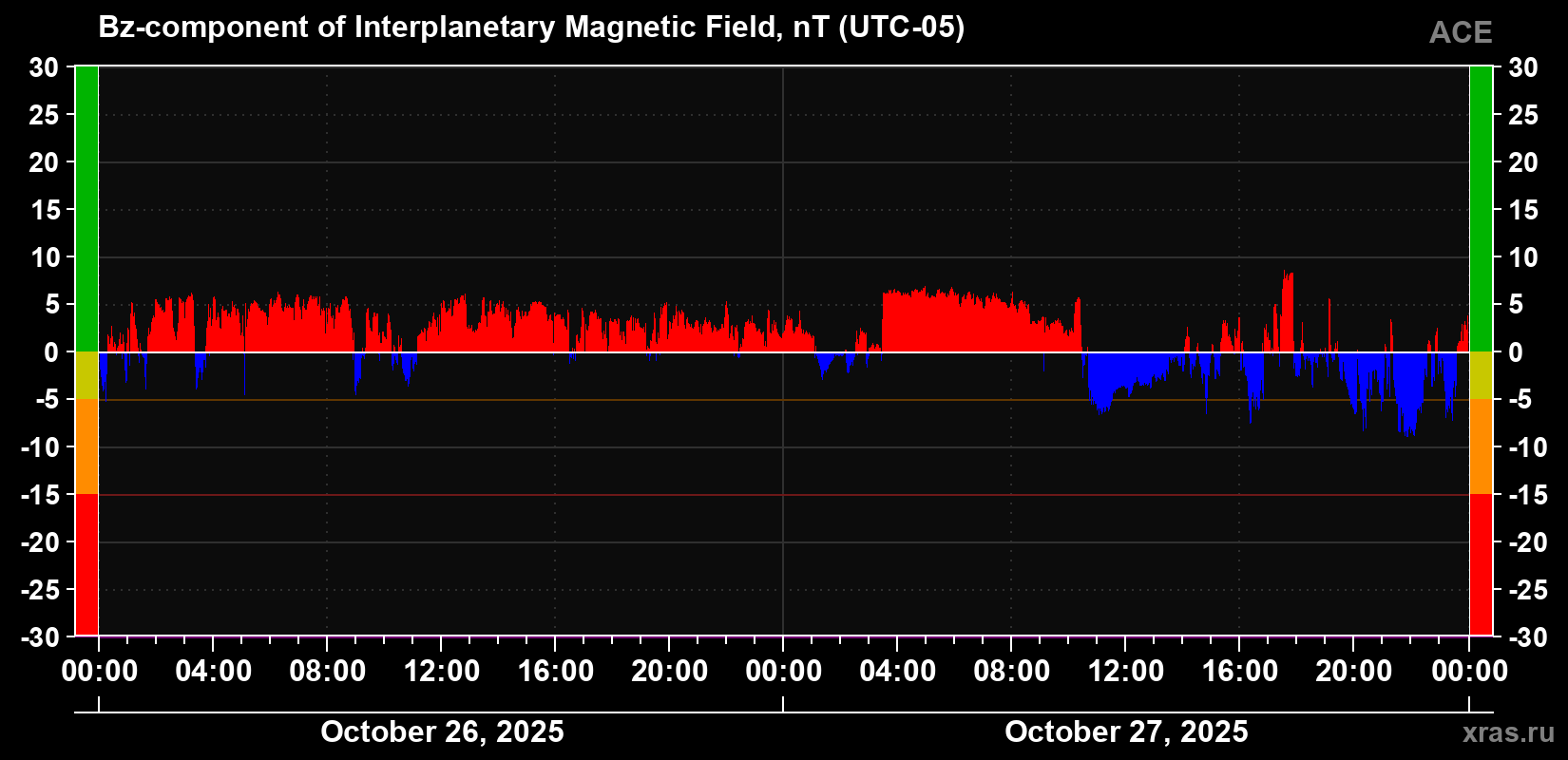 The Bz component of the solar wind magnetic field
