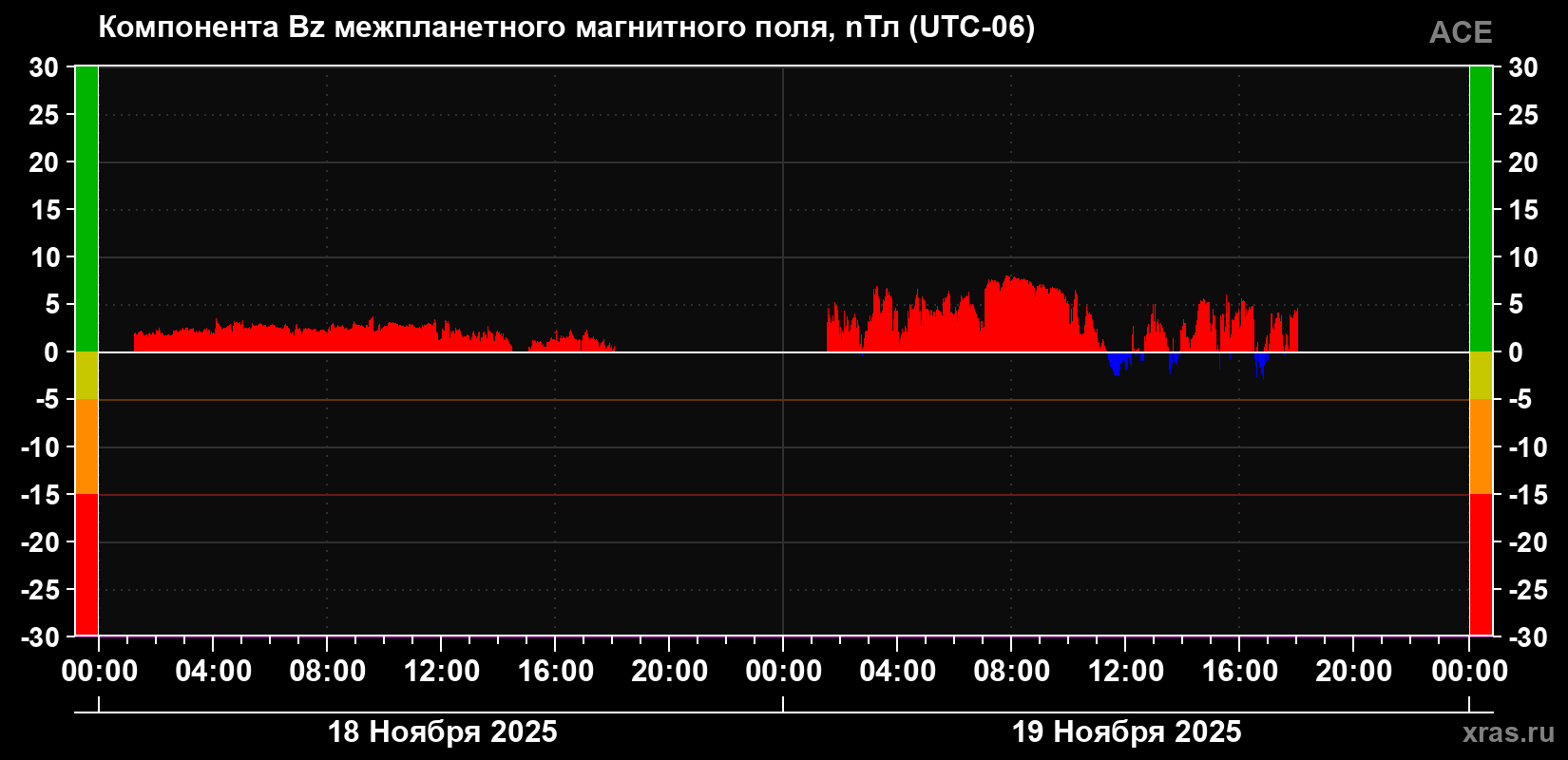 Компонента Bz магнитного поля солнечного ветра