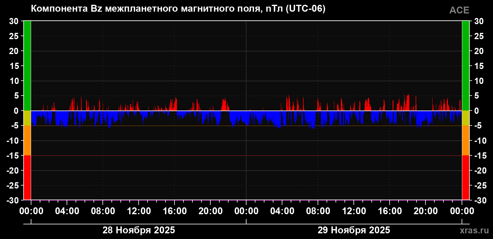 Компонента Bz магнитного поля солнечного ветра