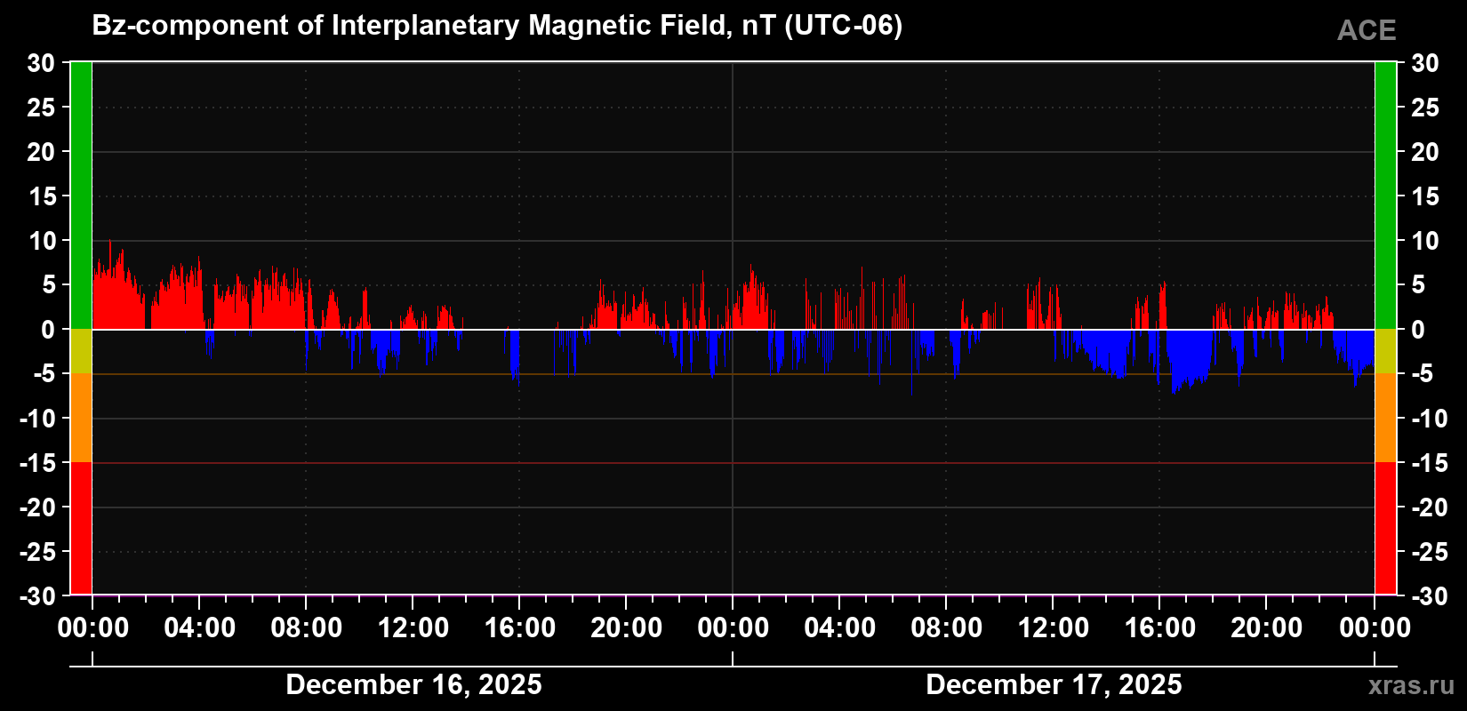 The Bz component of the solar wind magnetic field