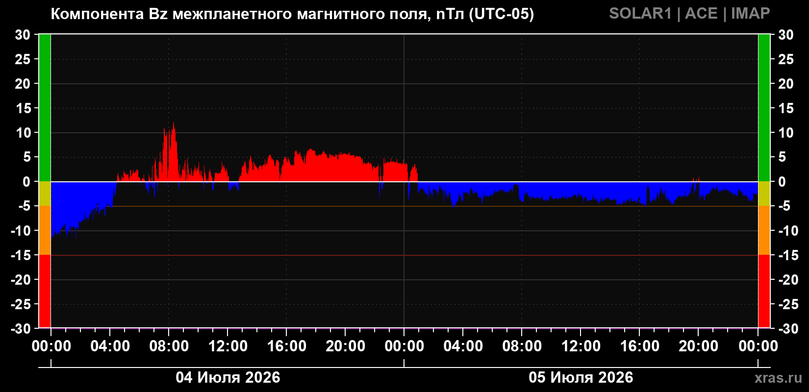 Компонента Bz межпланетного магнитного поля