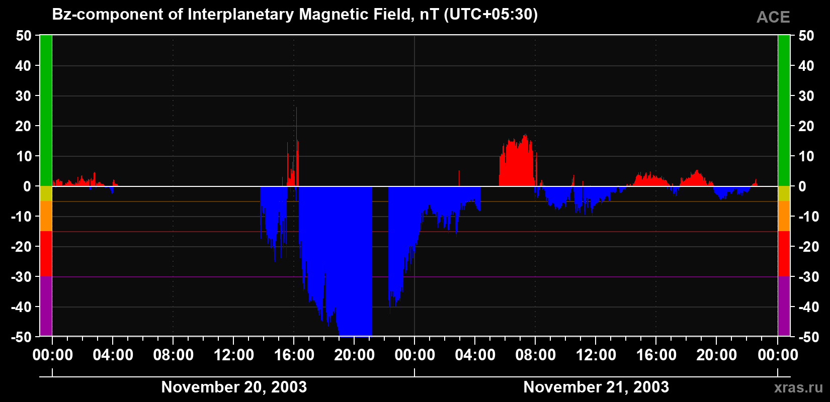 The Bz component of the solar wind magnetic field