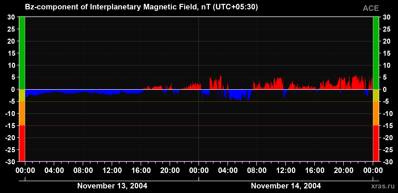 The Bz component of the solar wind magnetic field