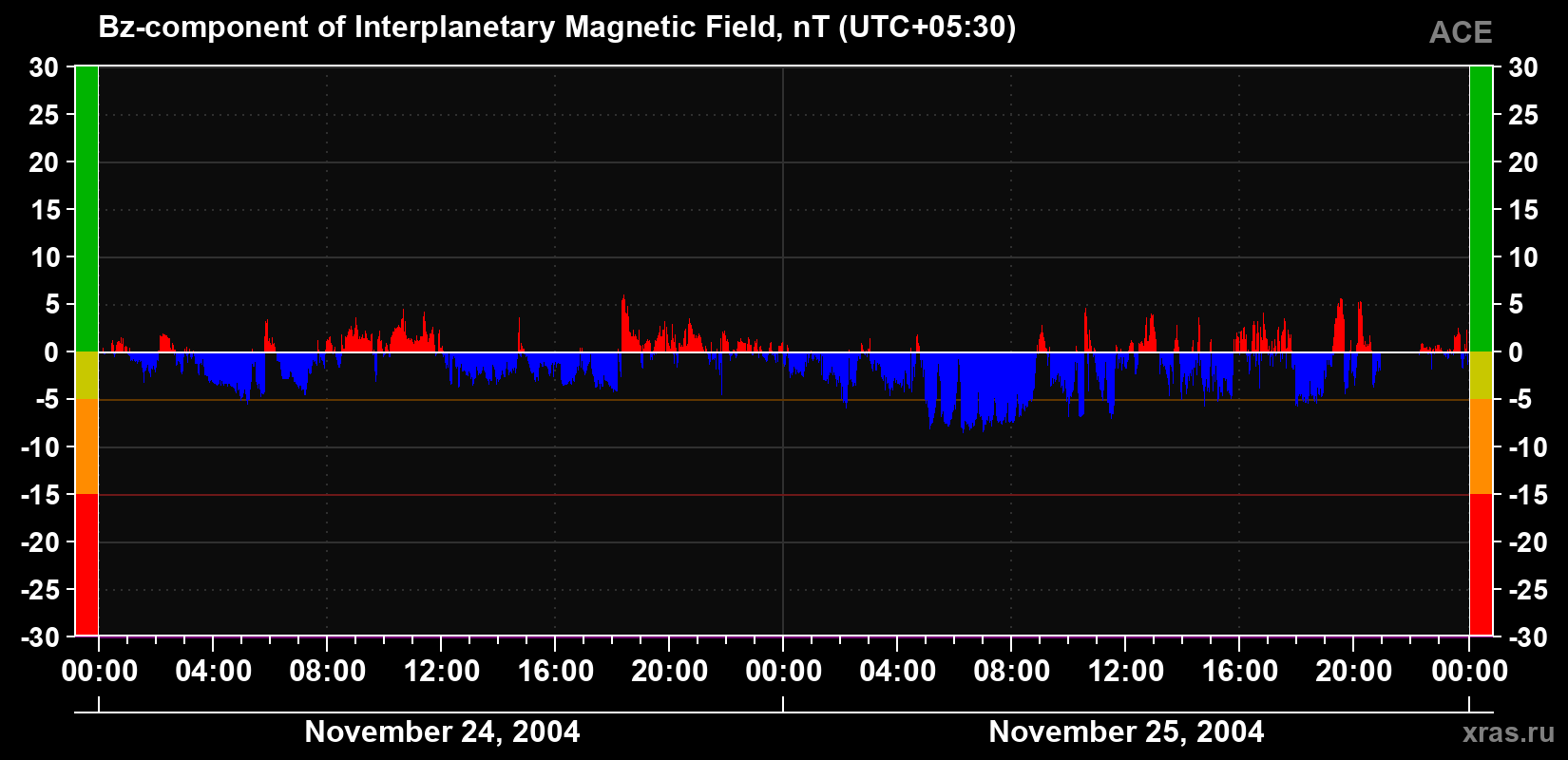The Bz component of the solar wind magnetic field