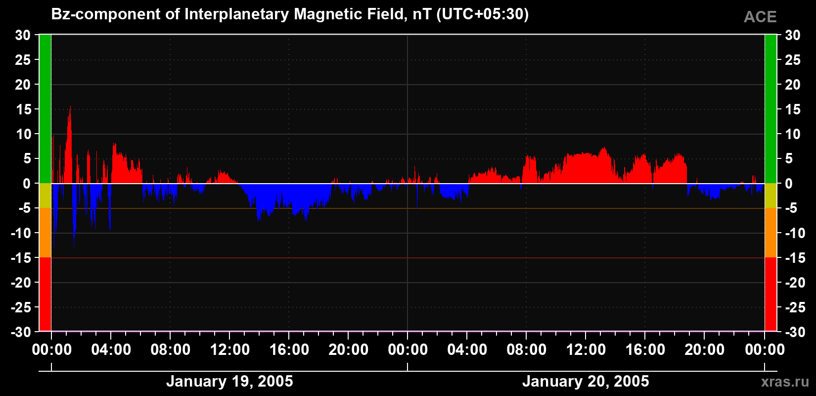 The Bz component of the solar wind magnetic field