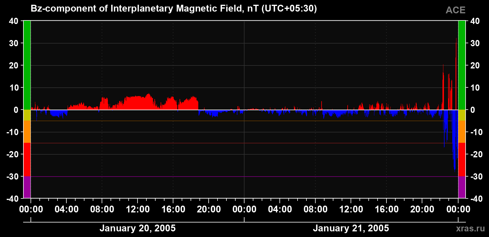 The Bz component of the solar wind magnetic field
