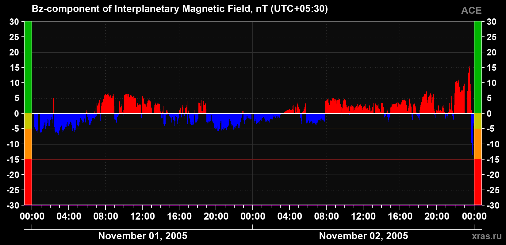 The Bz component of the solar wind magnetic field