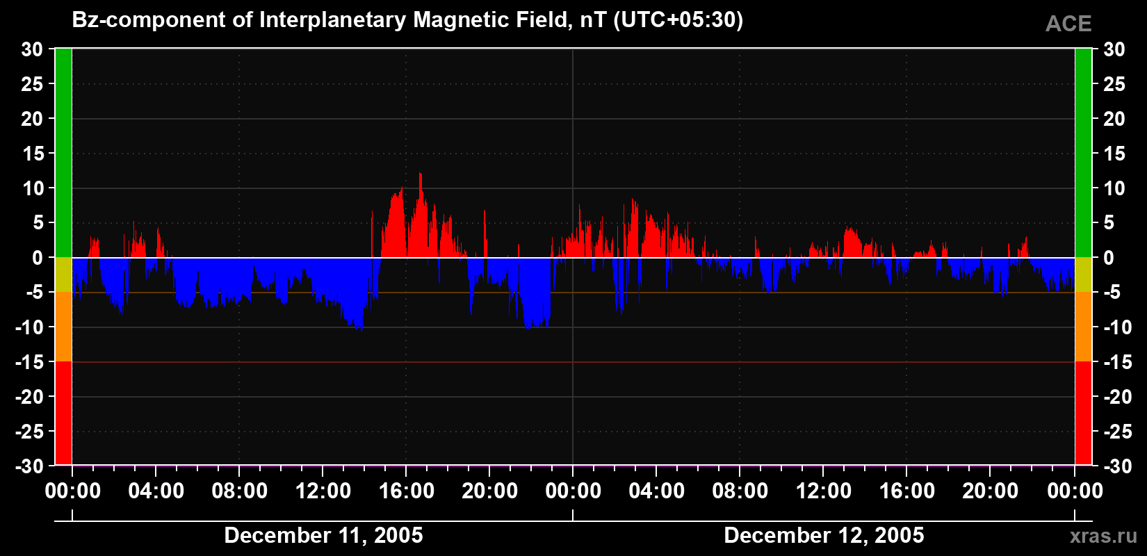 The Bz component of the solar wind magnetic field
