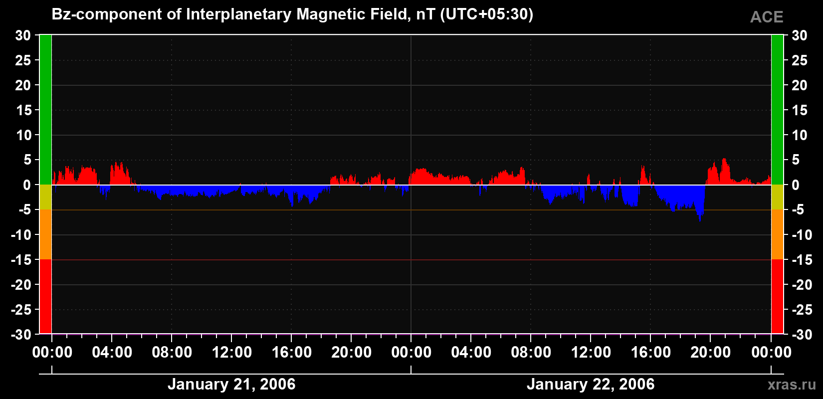 The Bz component of the solar wind magnetic field